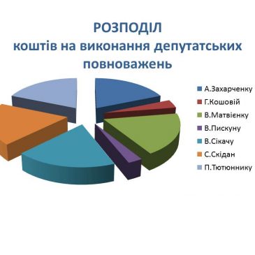 З бюджету Сновської ОТГ виділені кошти депутатам