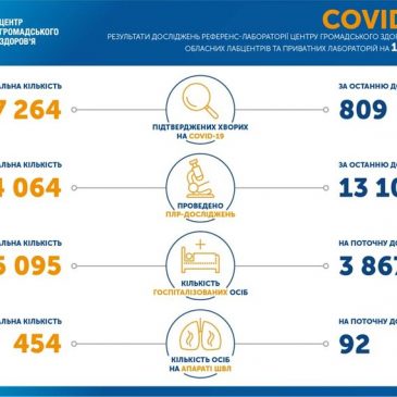 СИТУАЦІЯ З COVID-19 на СНОВЩИНІ