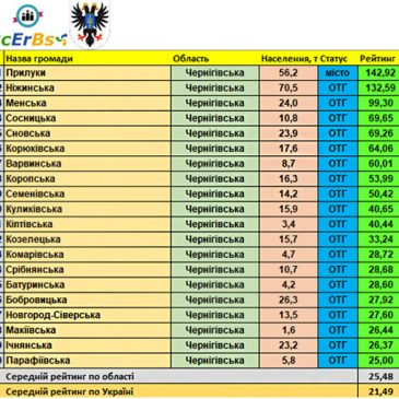 Сновська ОТГ посіла 5 місце в рейтингу серед громад області