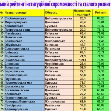 Сновська міська територіальна громада посіла 63 місце в рейтингу серед 1416 громад України
