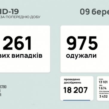 Ситуація з COVID-19 на Сновщині та в Україні станом на 9 березня