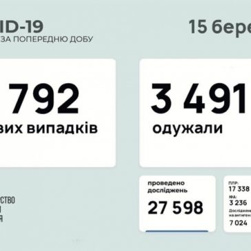 СИТУАЦІЯ З COVID-19 НА СНОВЩИНІ ТА В УКРАЇНІ СТАНОМ НА 15 БЕРЕЗНЯ