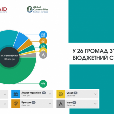 У Сновській громаді з’явиться бюджетний симулятор