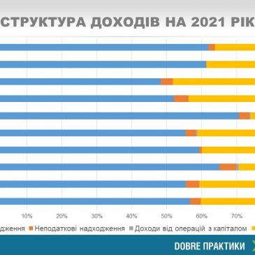 ЕКСПЕРТИ ПРОГРАМИ  #DOBRE  НАДАЛИ ОЦІНКУ БЮДЖЕТУВАННЮ ТА УПРАВЛІННЮ ФІНАНСАМИ СНОВСЬКОЇ МІСЬКОЇ ТЕРИТОРІАЛЬНОЇ ГРОМАДИ