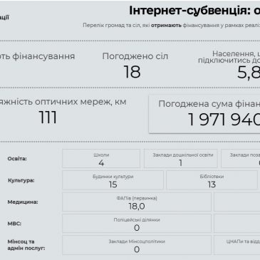 Уряд виділив майже 2 млн грн для підключення оптичного швидкісного Інтернету у селах Сновської громади