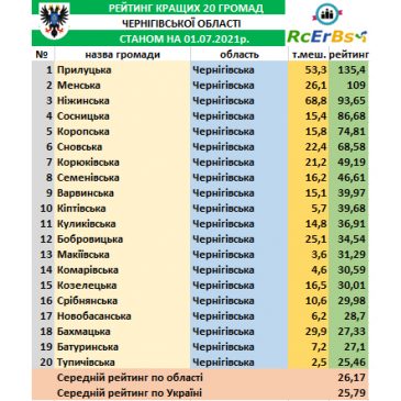Сновська міська територіальна громада – у десятці кращих!