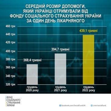 Допомога за день лікарняного зросла на 71 гривню за два роки