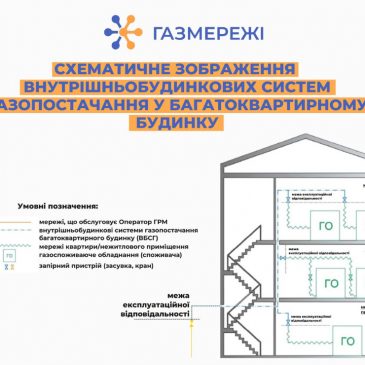Безпека газових мереж у дво- та багатоквартирних будинках: питання, що вже врегульоване законодавством!