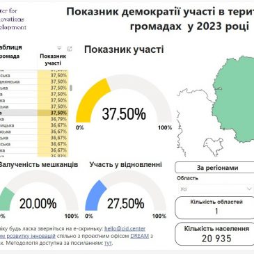 Результати вимірювання демократії участі в територіальних громадах України