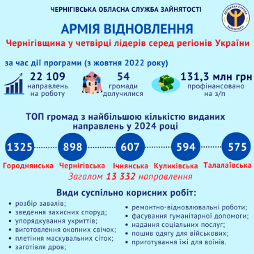 На Чернігівщині працює одна з найбільших в Україні «Армій відновлення»