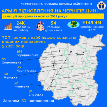 Сновщина серед лідерів у залученні до суспільно корисних робіт