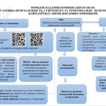 Держава компенсуватиме ветеранам війни частину оренди житла