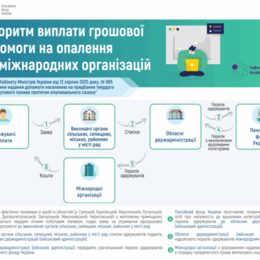 Надання одноразової грошової допомоги на придбання твердого пічного палива в опалювальному сезоні 2025-2026 років: хто має пріоритетне право на виплату?