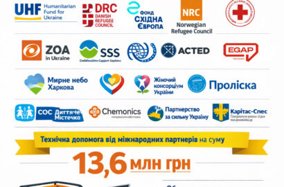 Міжнародна підтримка Сновської громади