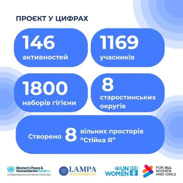 Проєкт «Стійка Я: підтримка, розвиток та безпека для сільських жінок та дівчат Сновської громади»