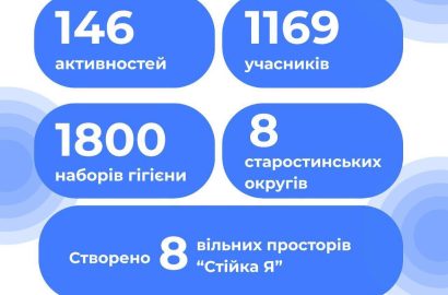 Проєкт «Стійка Я: підтримка, розвиток та безпека для сільських жінок та дівчат Сновської громади»